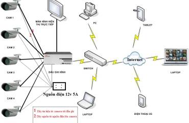 Quy trình lắp đặt camera Analog